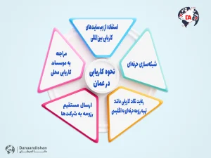نحوه کاریابی در عمان