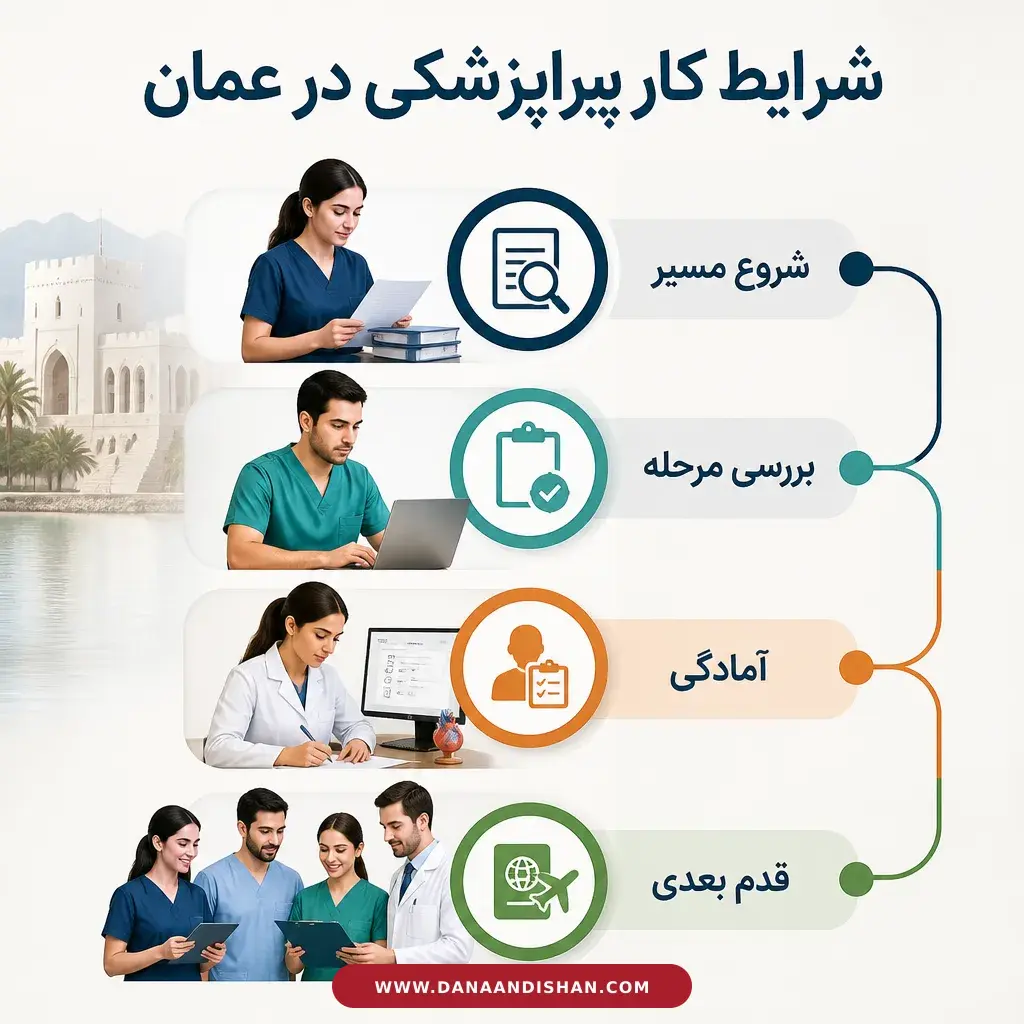 مراحل حرفه‌ای پیراپزشکان برای کار در عمان