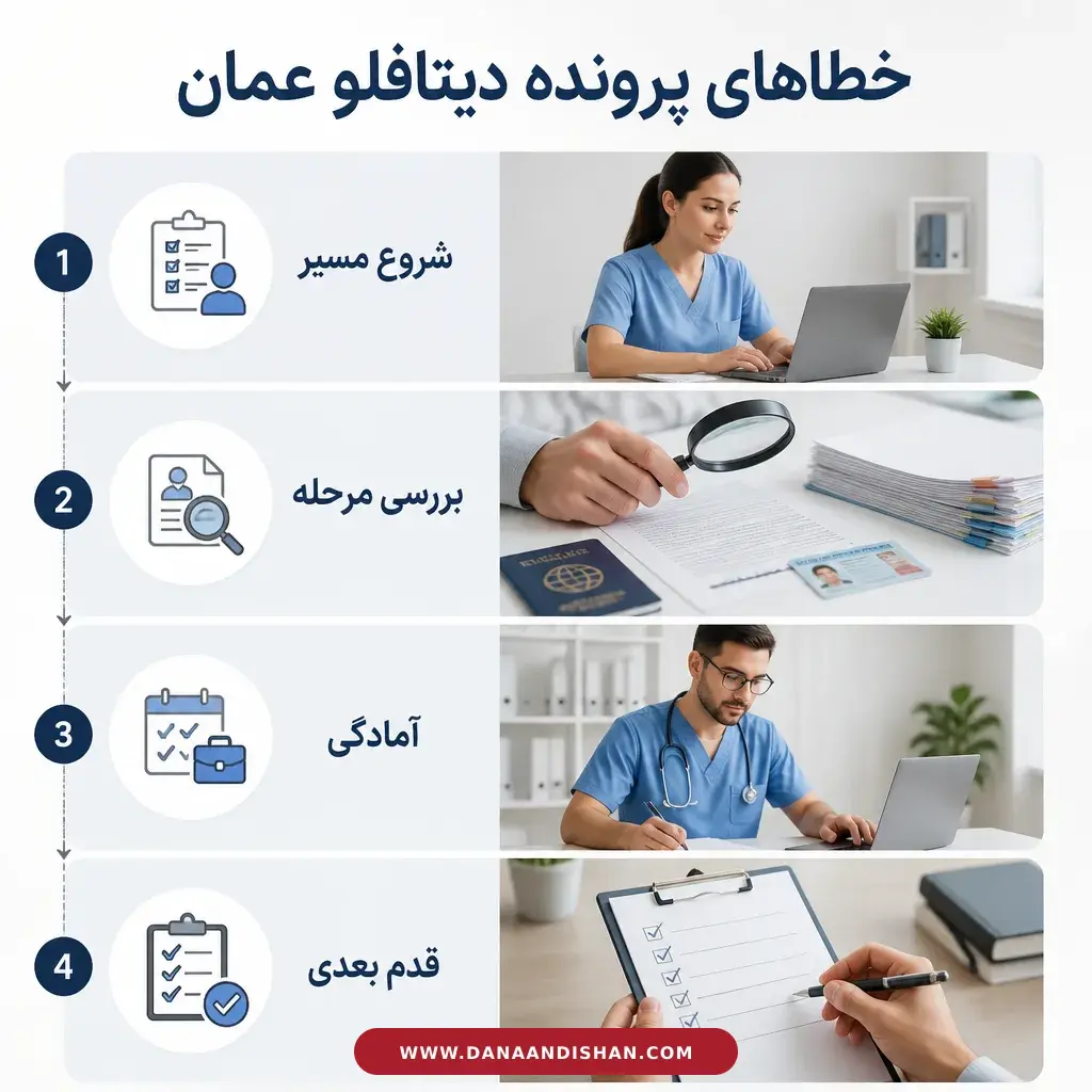 مراحل کنترل پرونده دیتافلو عمان قبل از ارسال