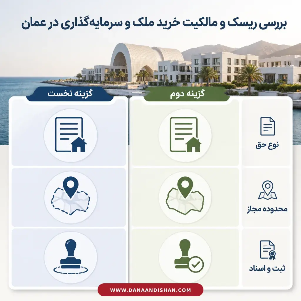 مقایسه عوامل اصلی ریسک مالکیت ملک در عمان