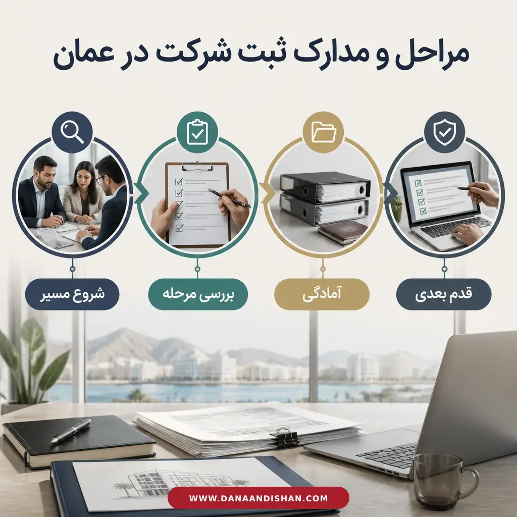 نمای فرایندی از مراحل بررسی ثبت شرکت در عمان