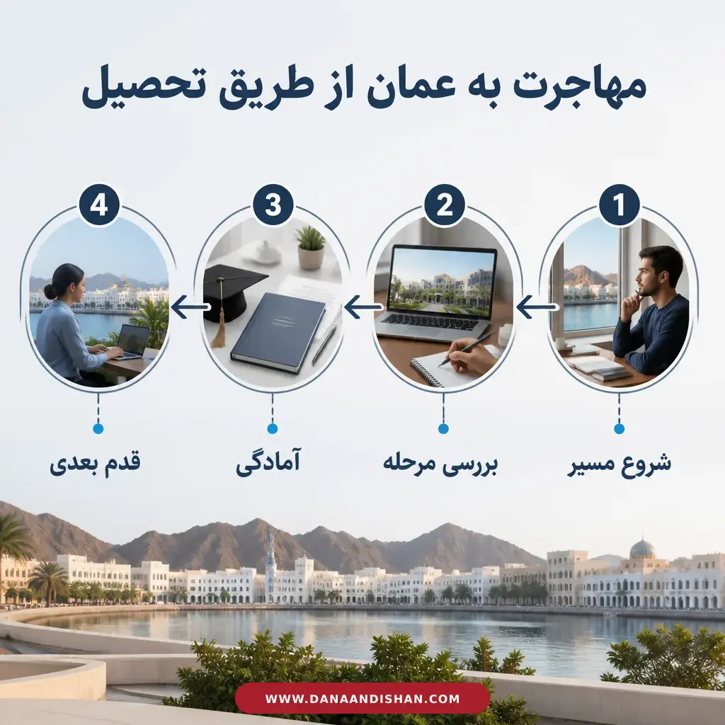 معیارهای تصمیم برای تحصیل در عمان