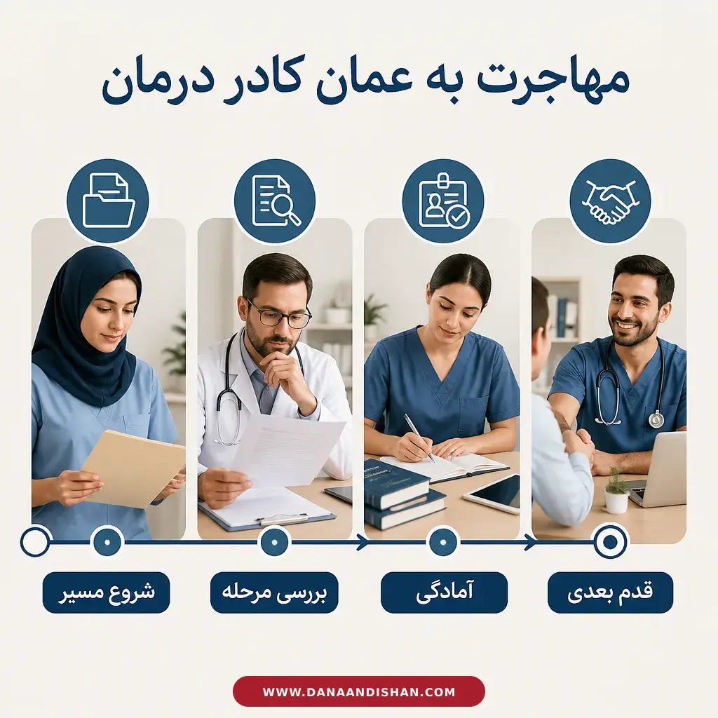 مسیر تصمیم‌گیری کادر درمان برای ورود به فرایند عمان