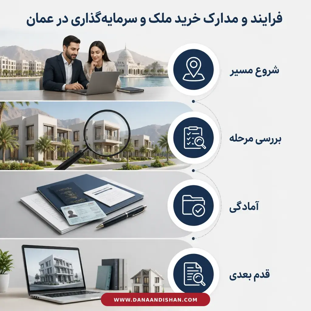 مراحل بررسی خرید ملک و سرمایه‌گذاری در عمان