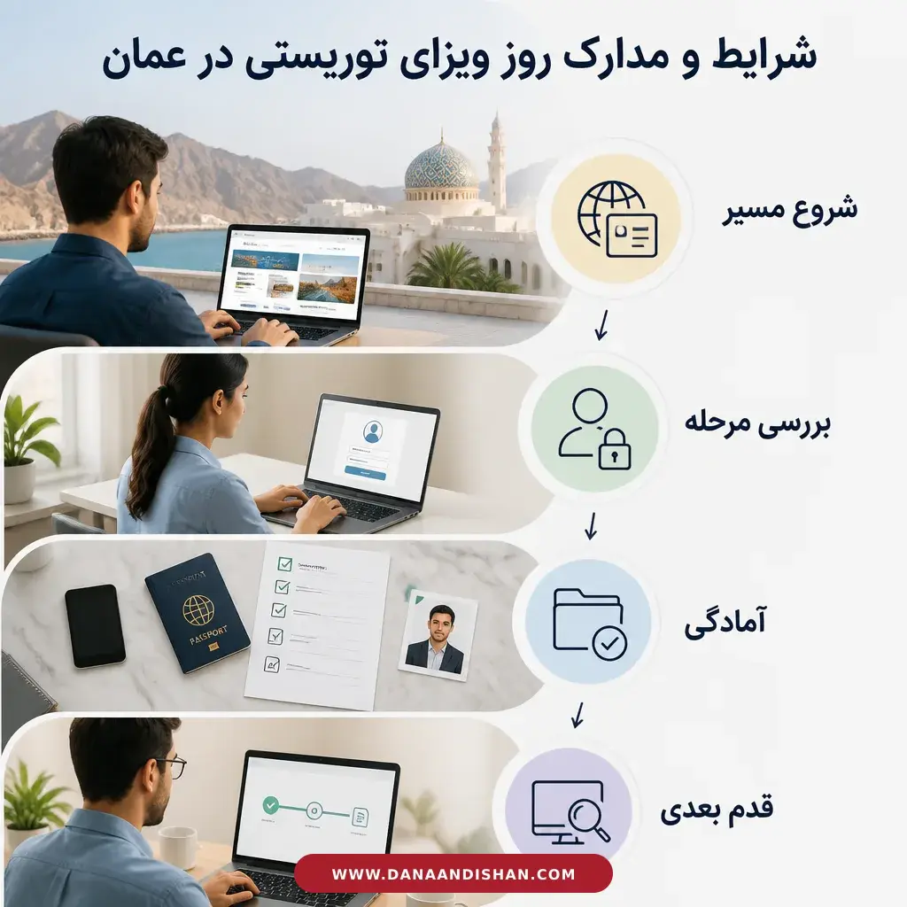 مراحل بررسی رسمی ویزای توریستی عمان در سامانه آنلاین