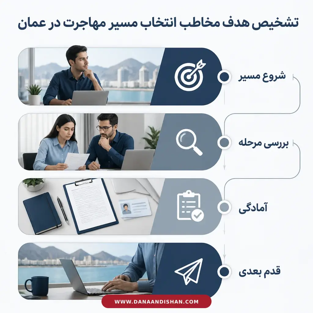 نمای فرایند تشخیص هدف و انتخاب مسیر عمان