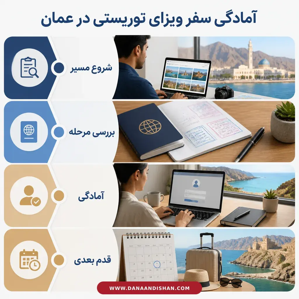 مراحل آماده‌سازی پیش از اقدام برای ویزای توریستی عمان