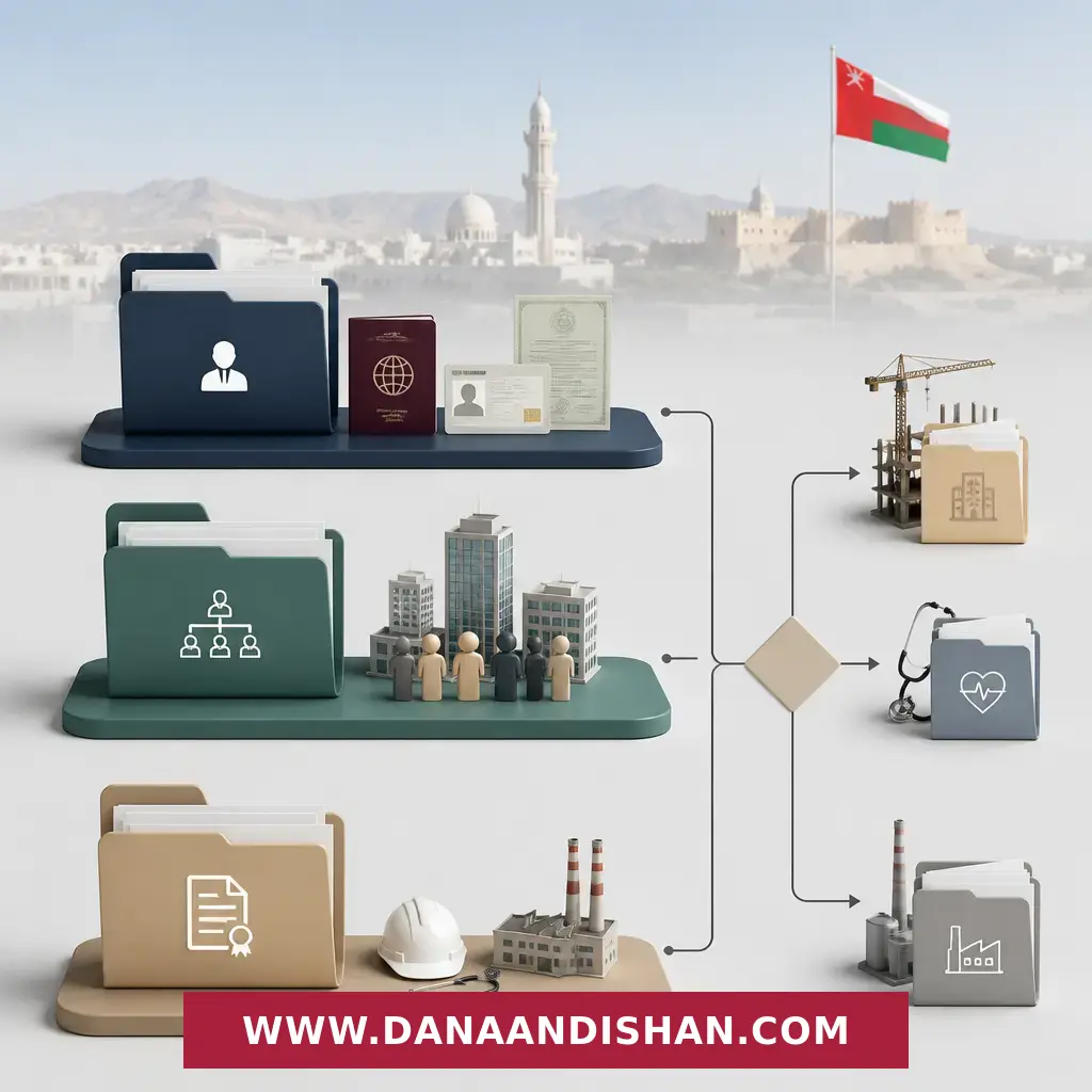 نمای فرایندی از دسته‌بندی مدارک پایه، اطلاعات شرکت و مجوزهای وابسته برای ثبت شرکت در عمان